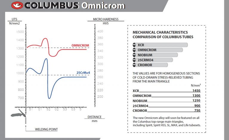 Columbus alloy types