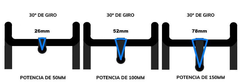 Ángulo de giro y longitud de potencia