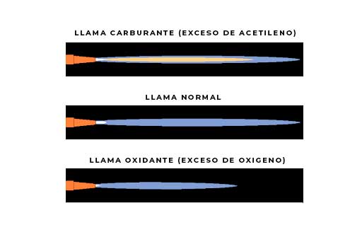 Tipos de llamas de soldadura oxiacetilénica